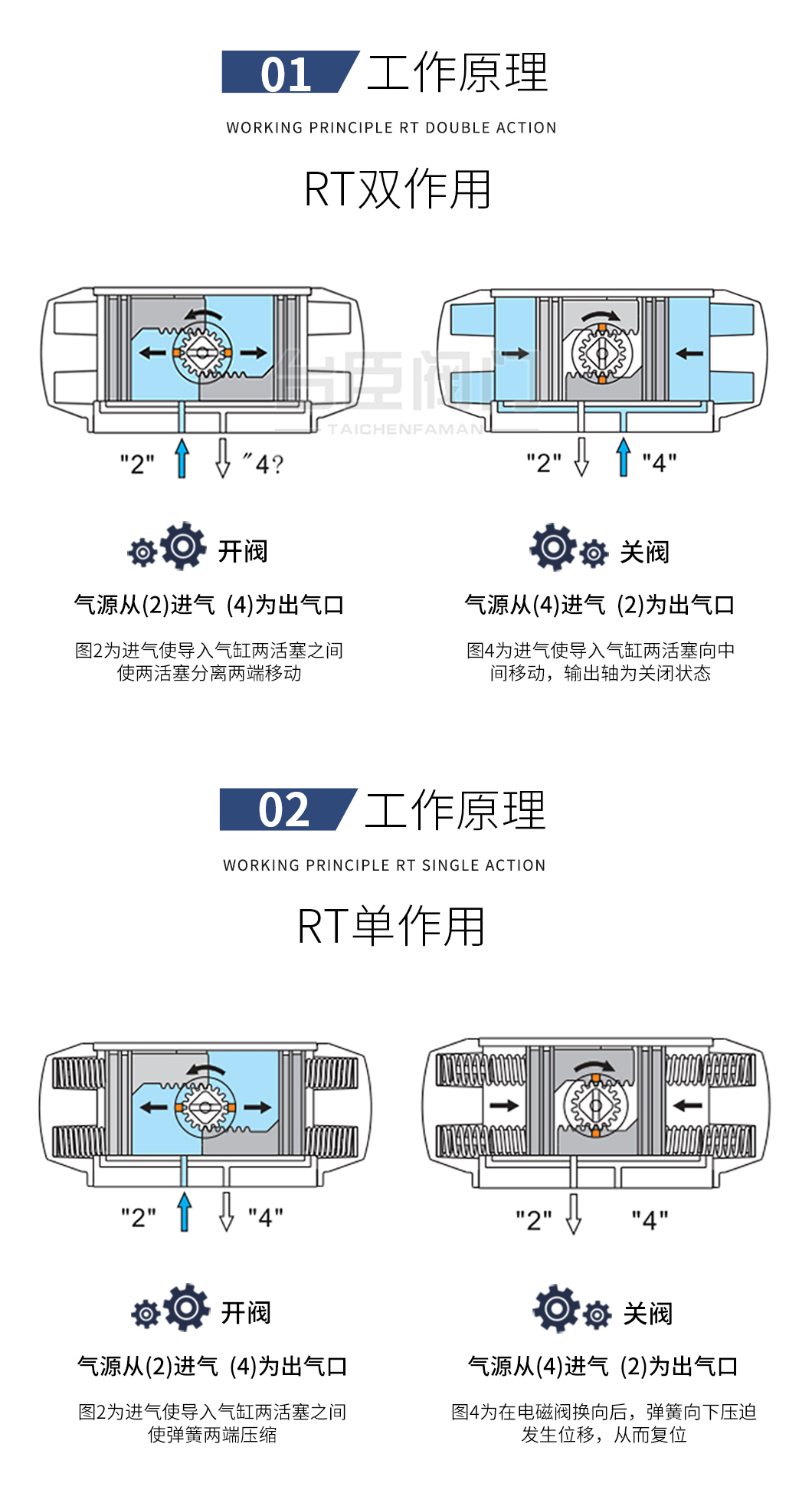 RT氣動執行器工作原理