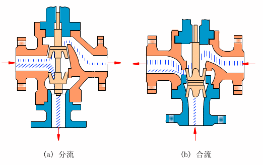 電動三通調(diào)節(jié)閥工作原理圖